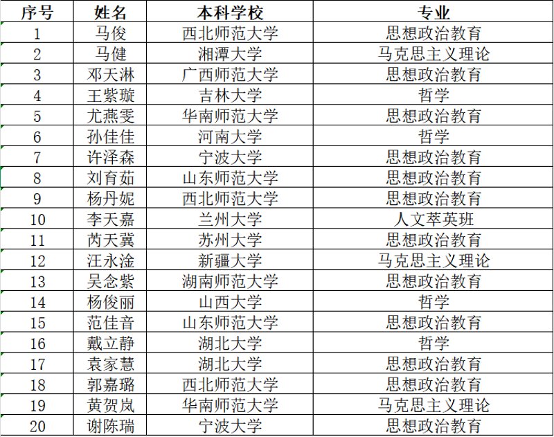 最终确定以下同学获得入营资格